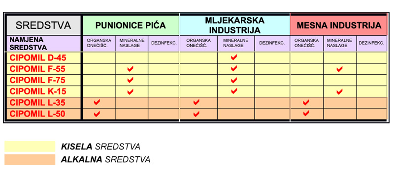Prikaz primjene CIPOMIL sredstava po granama industrije